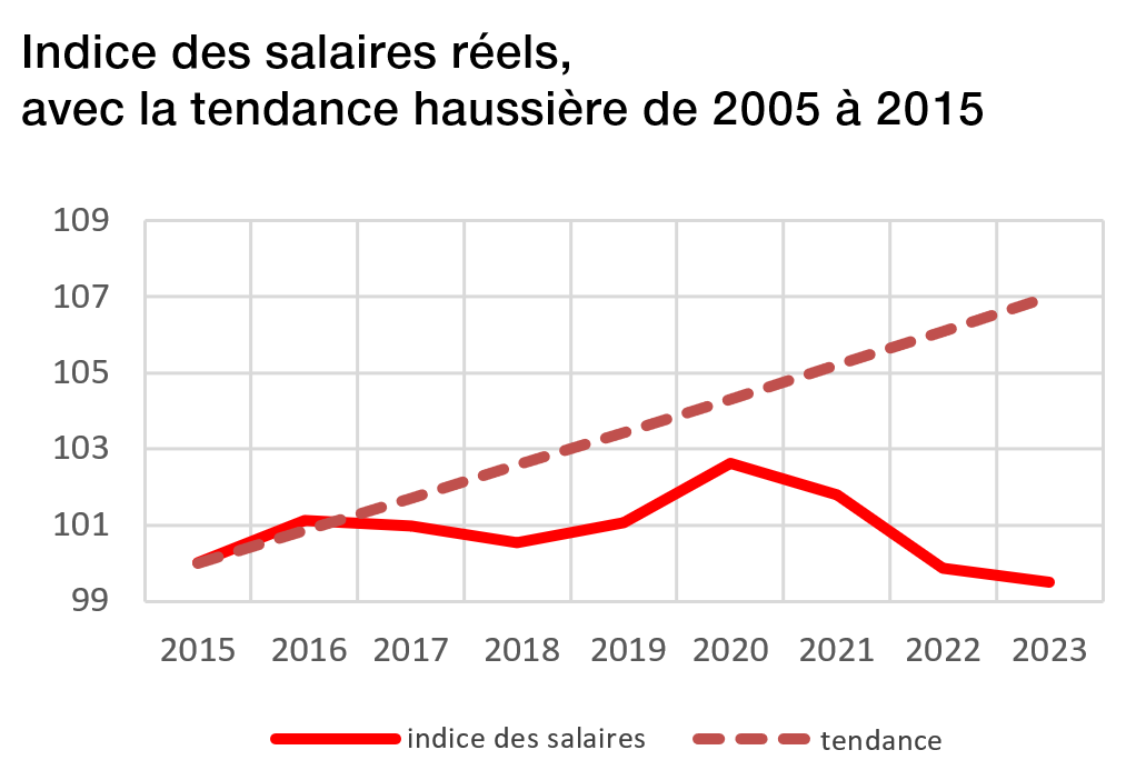 Graphique : Indice des salaires réels avec la tendance haussière