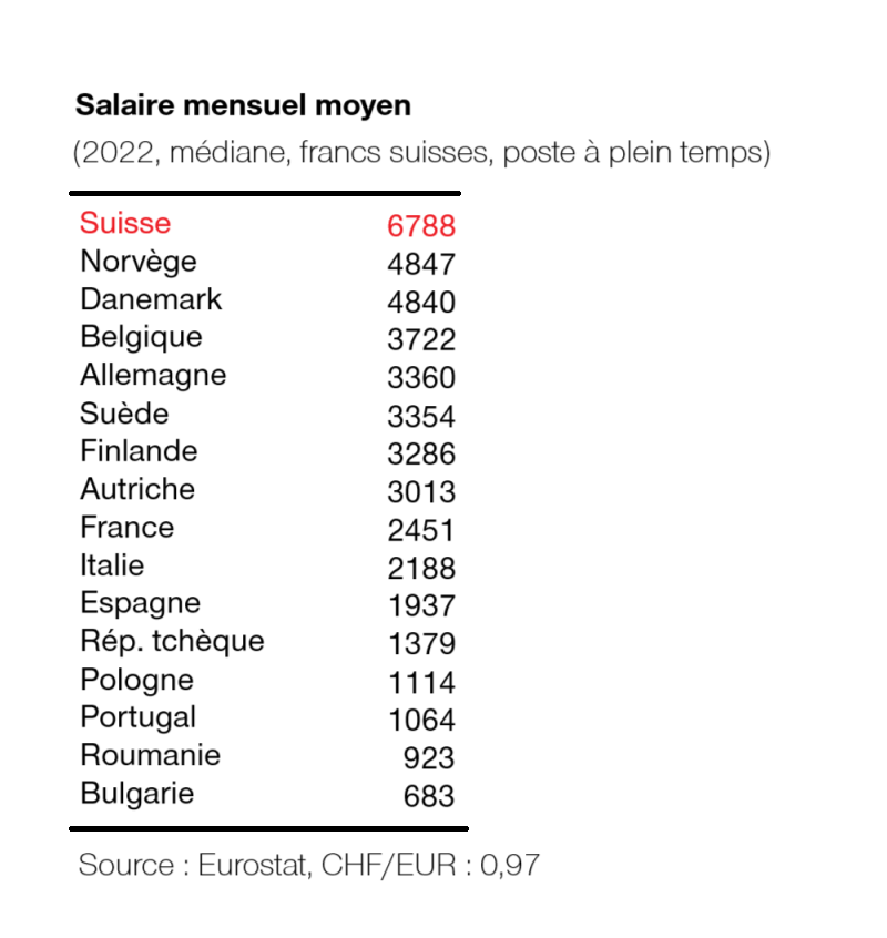 Graphique montrer les salaires mensuel moyen en Suisse et des pays de l'UE