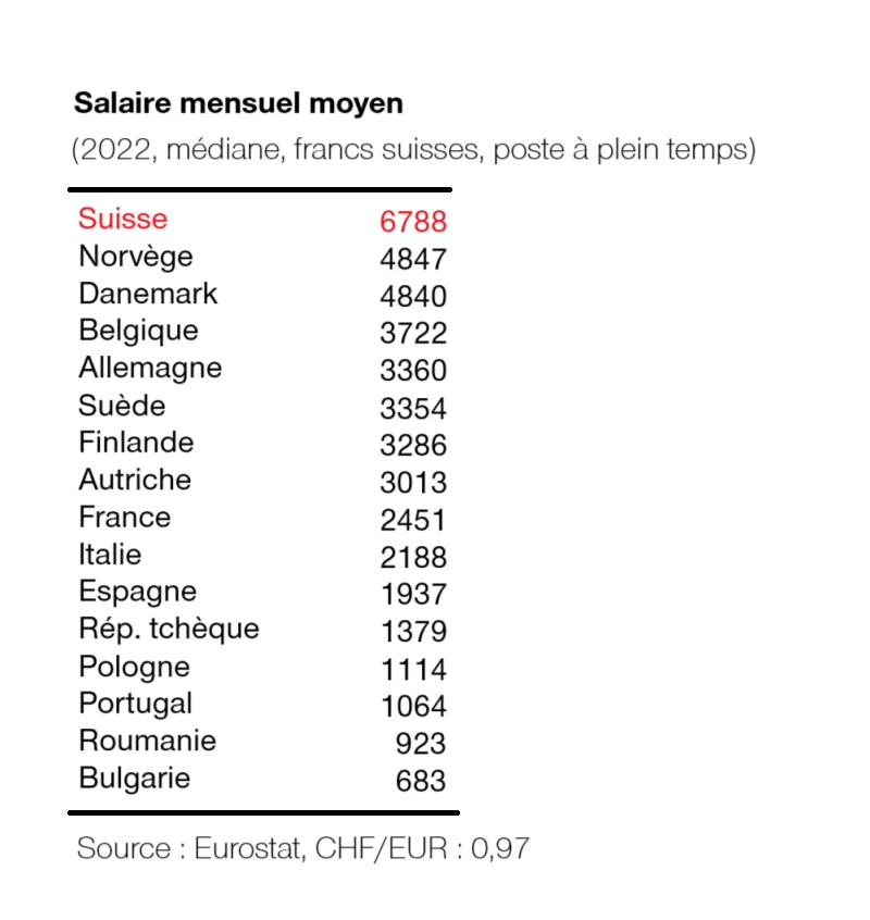 cliquer por agrandir Graphique montrer les salaires mensuel moyen en Suisse et des pays de l'UE