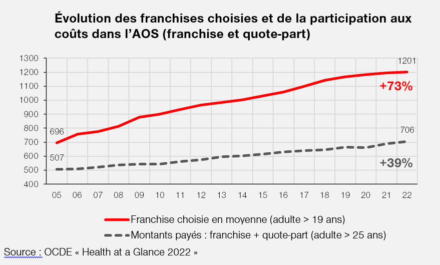 Graphique évolution des franchises et participation aux coûts