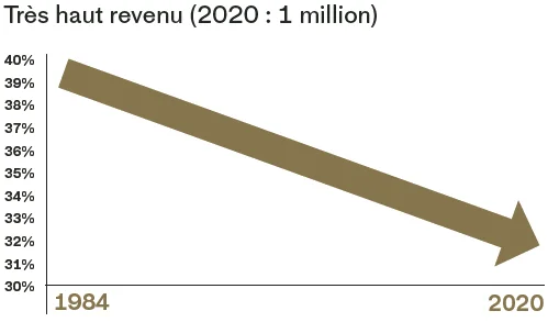 Evolution des taux d‘impôt 1984 – 2020 pour un très haut revenu Graphique : Evolution des taux d‘impôt 1984 – 2020 pour un très haut revenu (1 million CHF)
