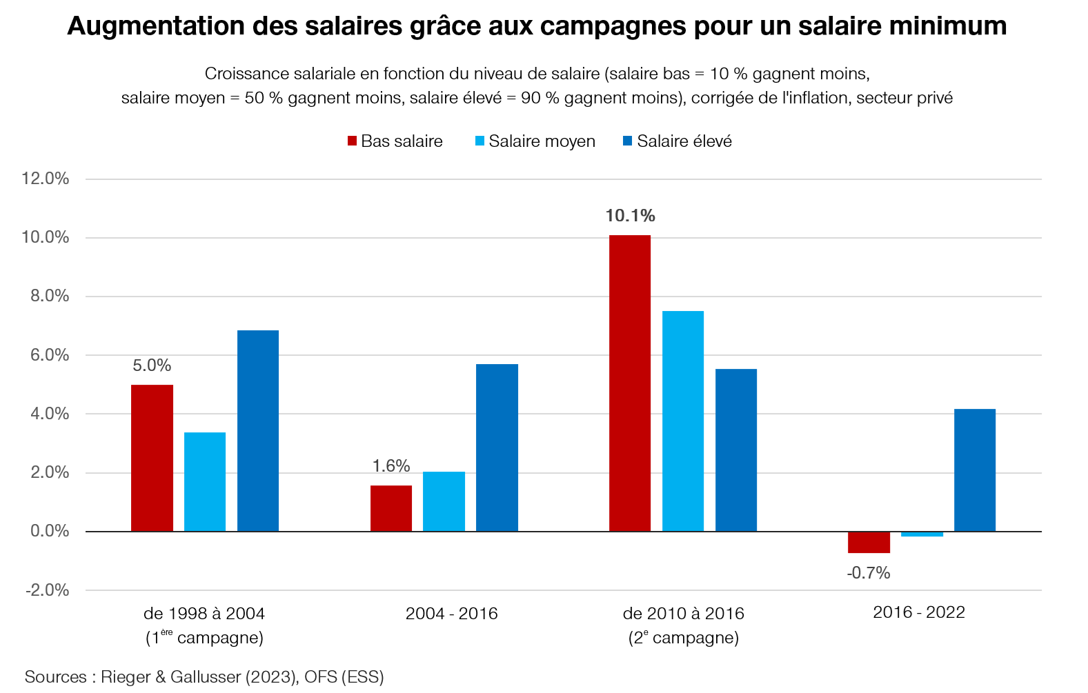 Graphique : Augmentation des salaires grâce aux campagnes pour un salaire minimum