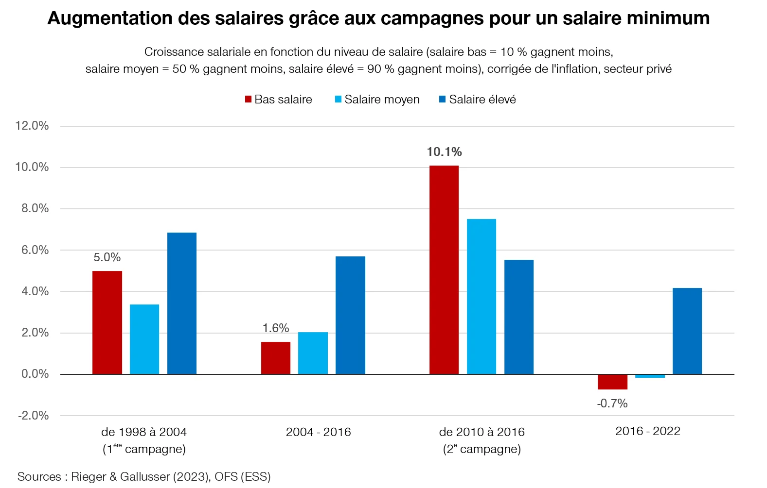 Graphique : Augmentation des salaires grâce aux campagnes pour un salaire minimum