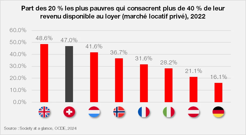 Graphique : Part des 20% les plus pauvres qui consacrent plus de 40% de leur revenu au loyer 2022