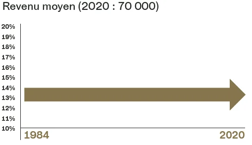 Evolution des taux d‘impôt 1984 – 2020 pour un revenu moyen Graphique : Evolution des taux d‘impôt 1984 – 2020 pour un revenu moyen (70000)