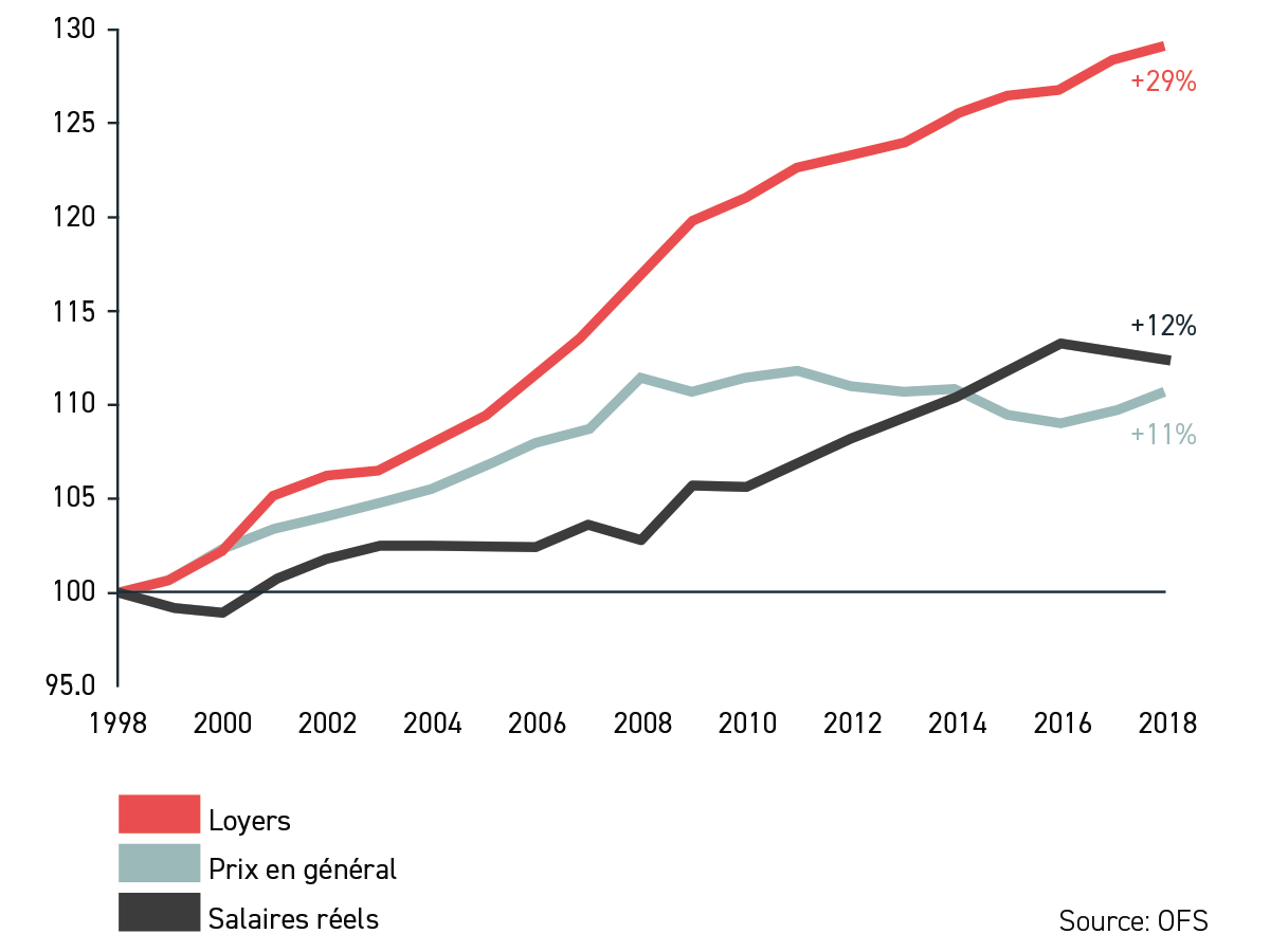 Graphique de l'évolution des loyers