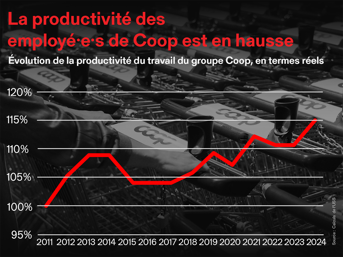 Graph : La productivité des employé·e·s de Coop est en hausse