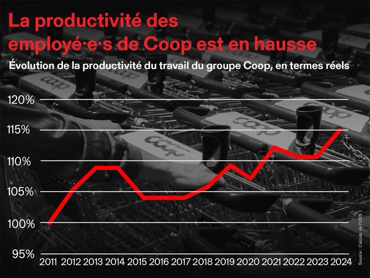 Cliquez pour agrandir Graph : La productivité des employé·e·s de Coop est en hausse