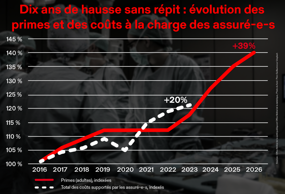 Graphique : Dix ans de hausse sans répit : évolution des primes et des coûts à la charge des assuré-e-s