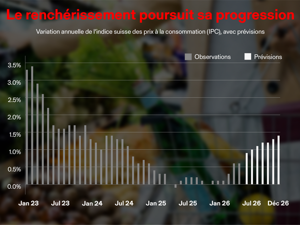 Graphique : Variation annuelle de l’indice suisse des prix à la consommation (IPC), avec prévisions
