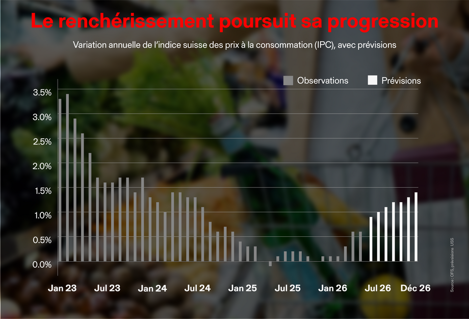 Graphique : Variation annuelle de l’indice suisse des prix à la consommation (IPC), avec prévisions