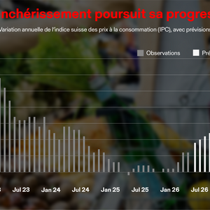 Graphique : Variation annuelle de l’indice suisse des prix à la consommation (IPC), avec prévisions