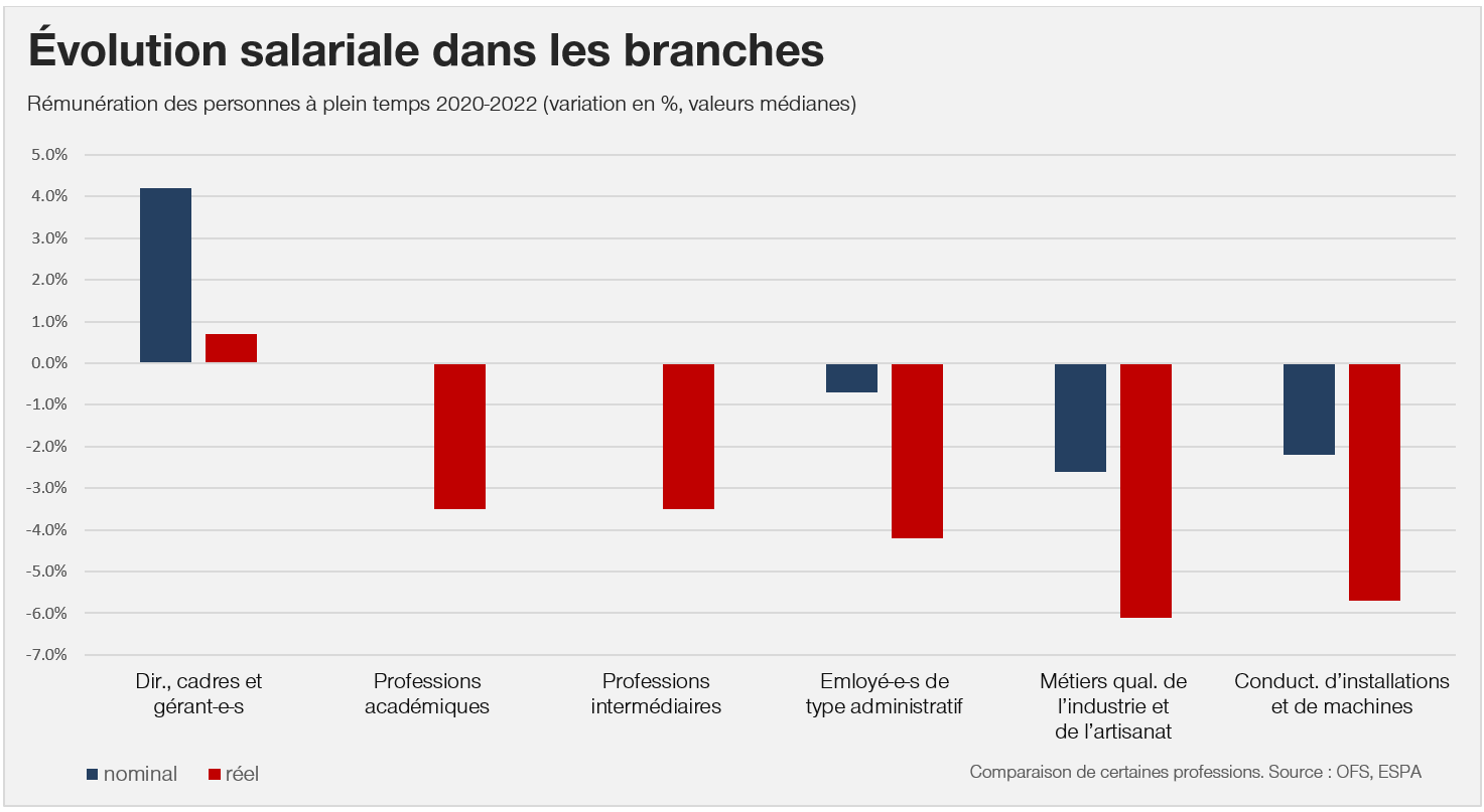 L'évolution des salaires varie selon les professions. Seuls les cadres en profitent en réel.