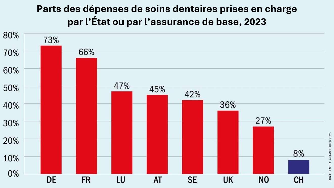 Graphique: Parts des dépenses de soins dentaires prises en charge par l’État ou par l'assurance de base (2023)