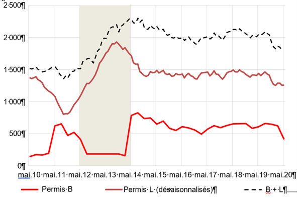 Graphique sur les autoristions de séjour