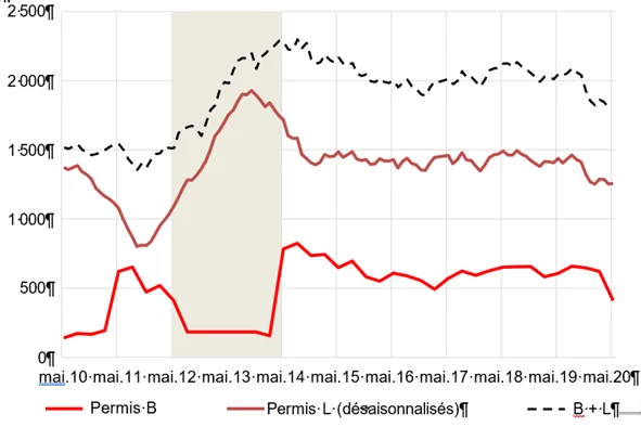 Graphique sur les autoristions de séjour