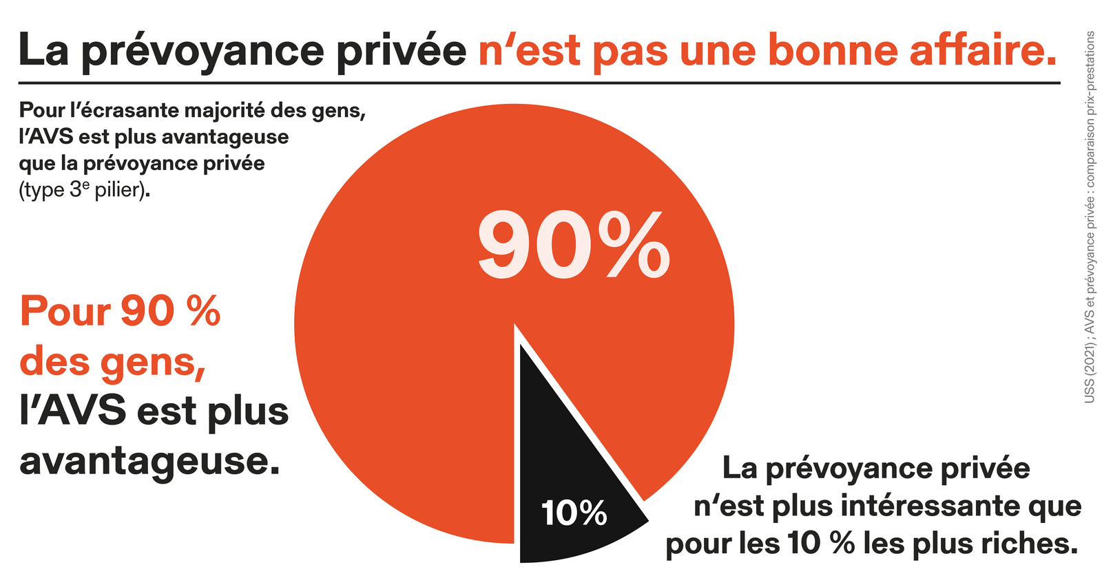 La prévoyance privée n'est pas une bonne affaire
