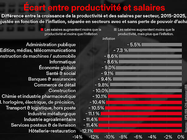 Graphique montrant la différence entre la croissance de la productivité et des salaires par secteur, 2015-2025, ajustée en fonction de l’inflation, séparée en secteurs avec et sans perte de pouvoir d’achat.