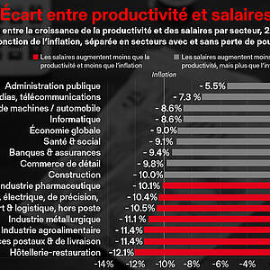 Graphique montrant la différence entre la croissance de la productivité et des salaires par secteur, 2015-2025, ajustée en fonction de l’inflation, séparée en secteurs avec et sans perte de pouvoir d’achat.