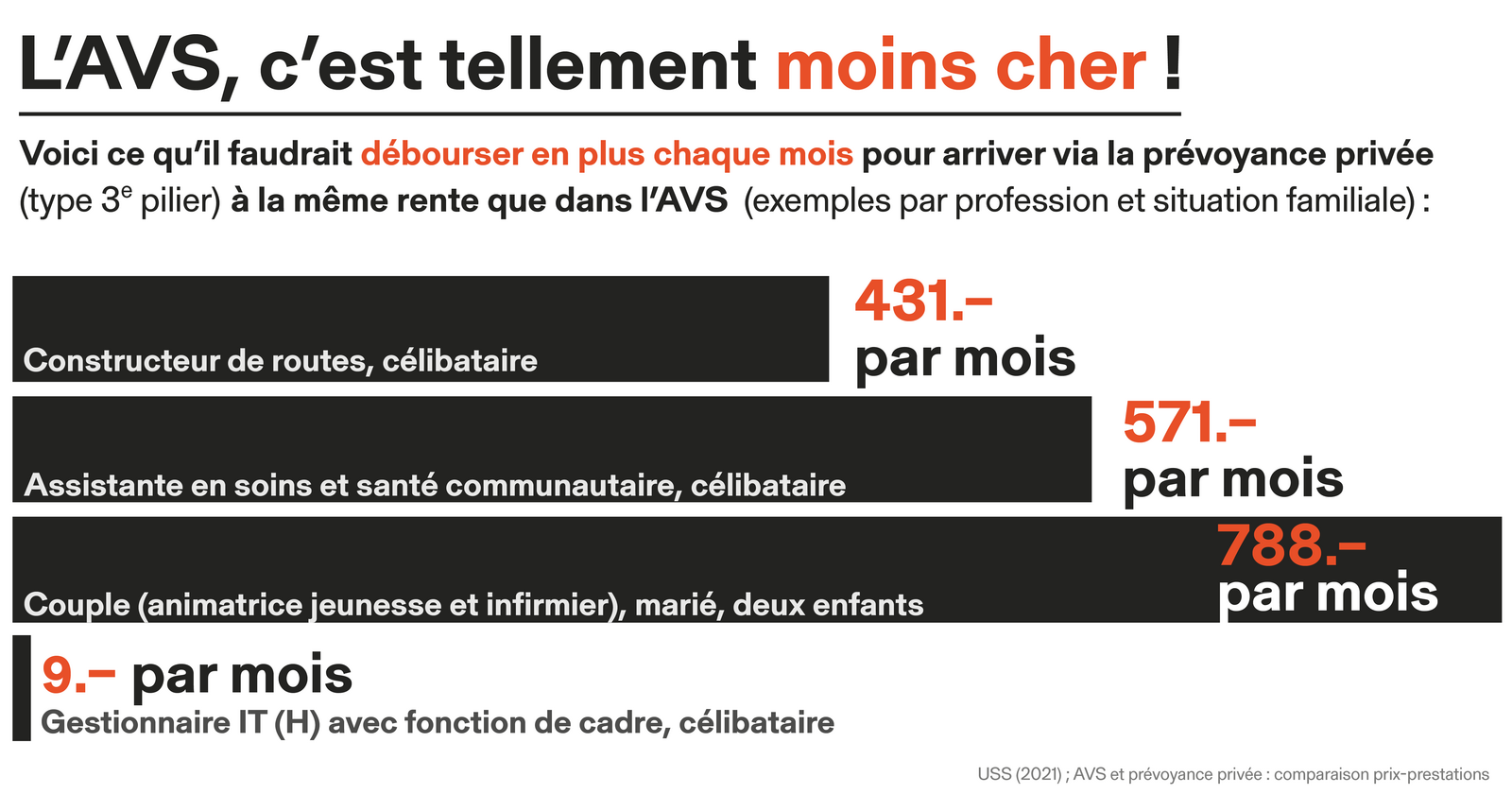 Graphique : L'AVS, c'est tellement moins cher