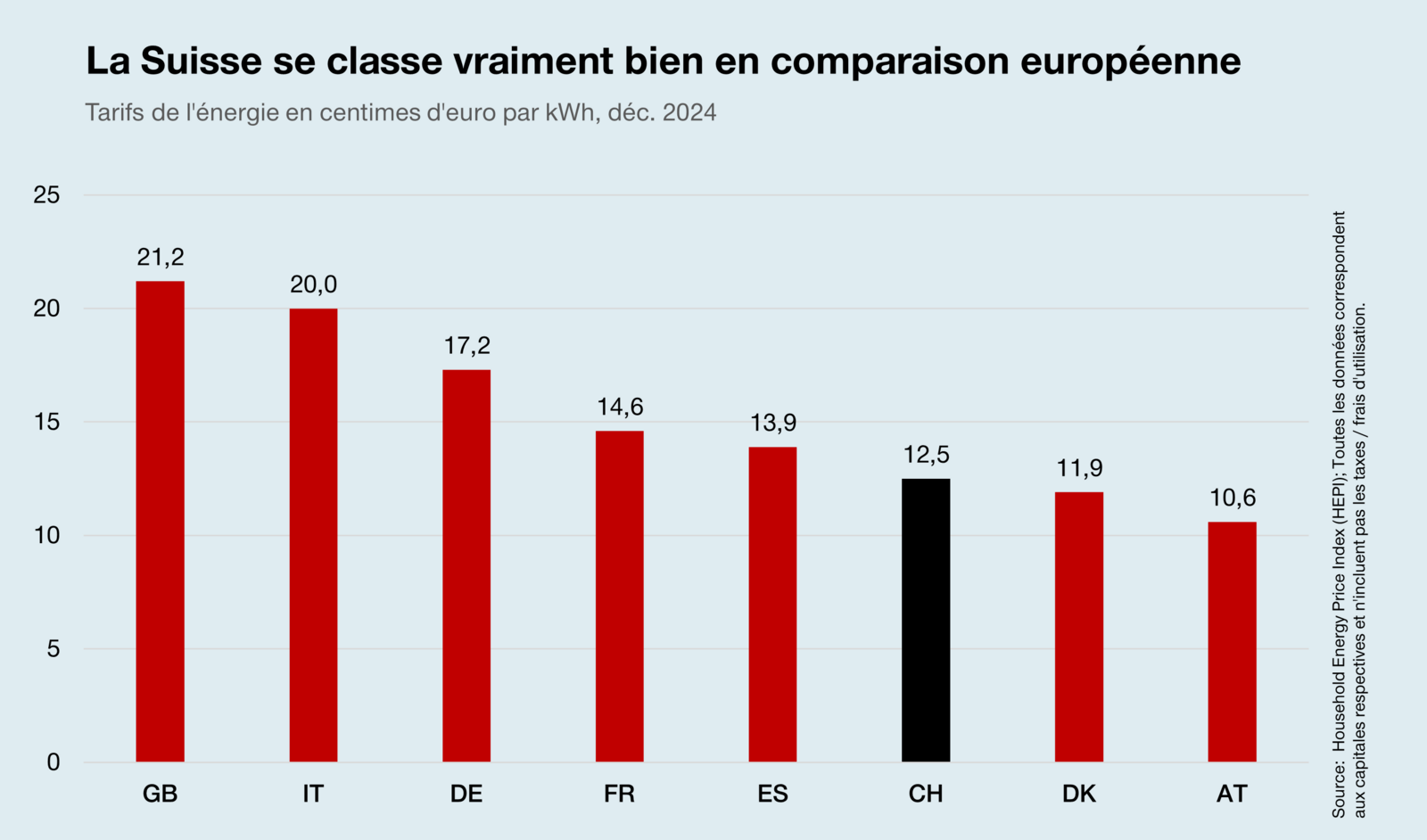 Graphique comparant le prix de l'électricité en Suisse et dans les pays de l'UE