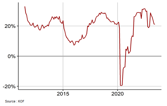 Évaluation de la situation des affaires dans les entreprises selon l’enquête du KOF