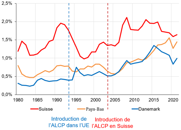 Graphique sur l'Immigration en Suisse et de l'UE