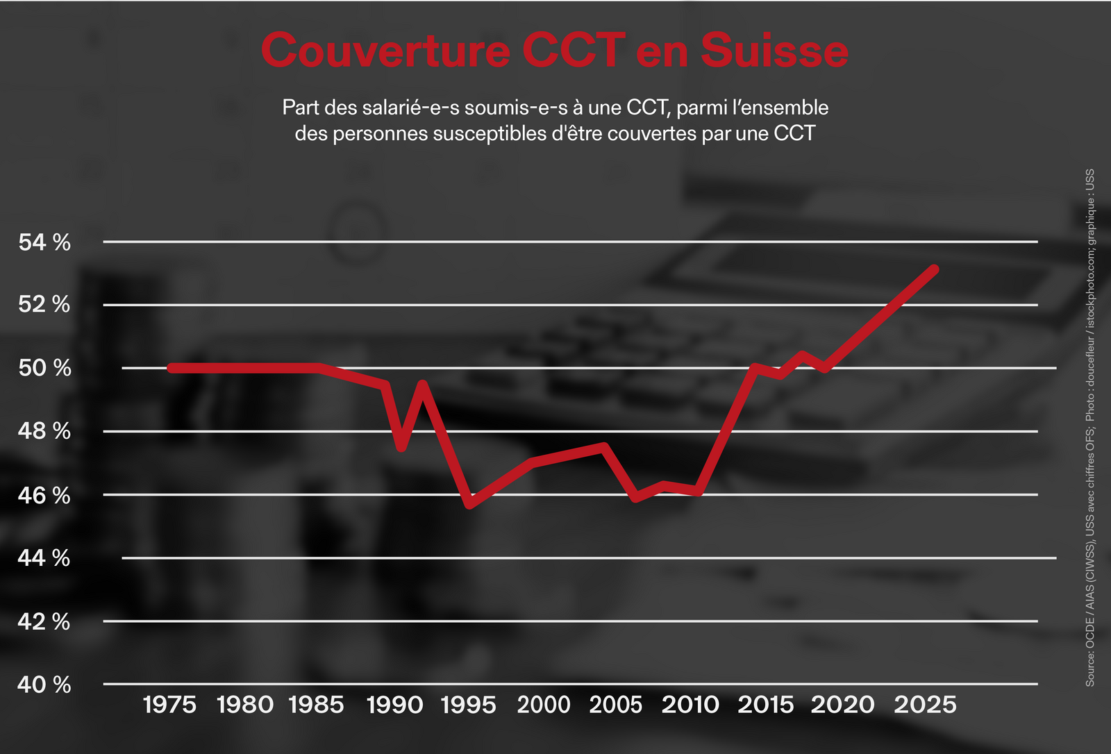 Graphique sur la couverture par les CCT en Suisse