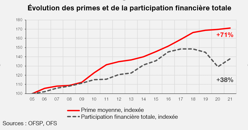 Graphique évolution des primes et de la participation