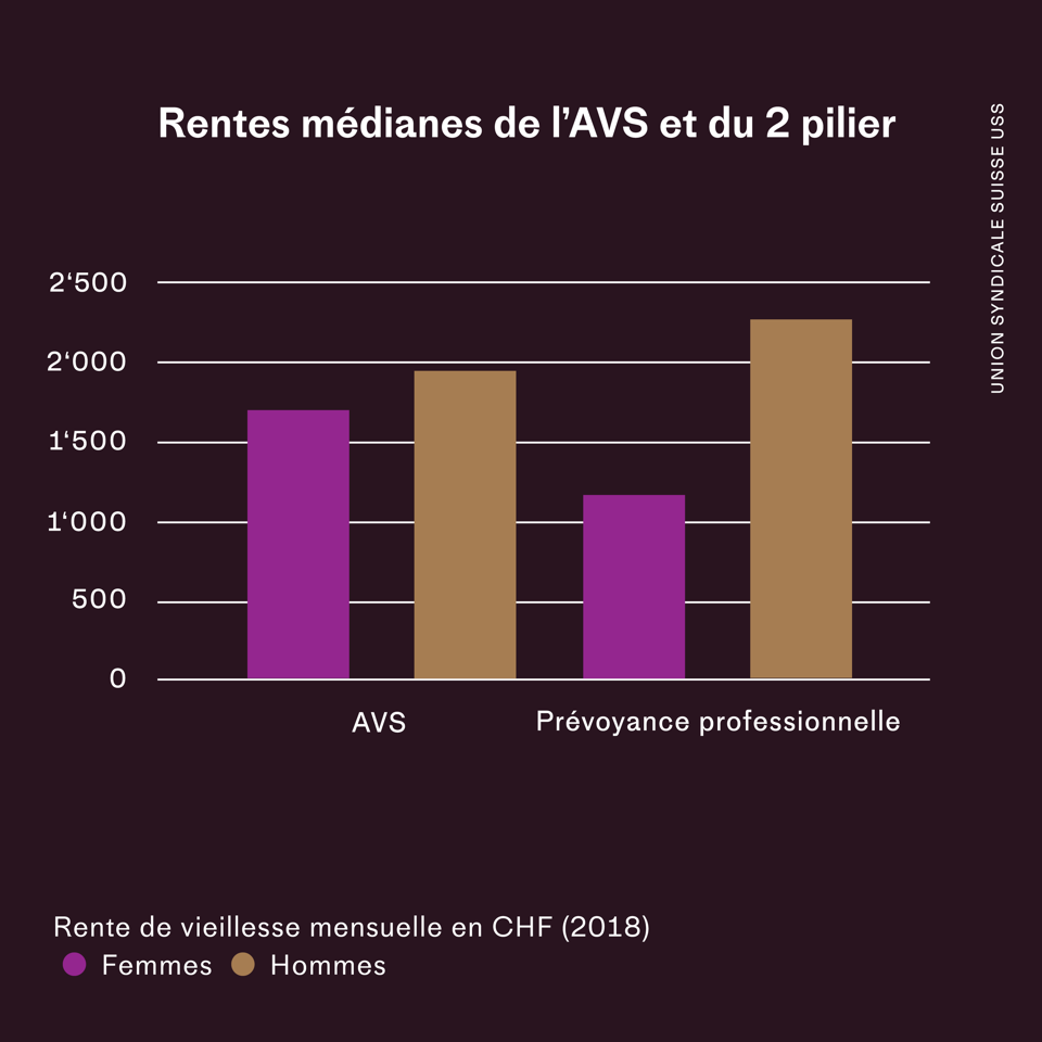 Les rentes des hommes et des femmes dans 1er e 2e pilier