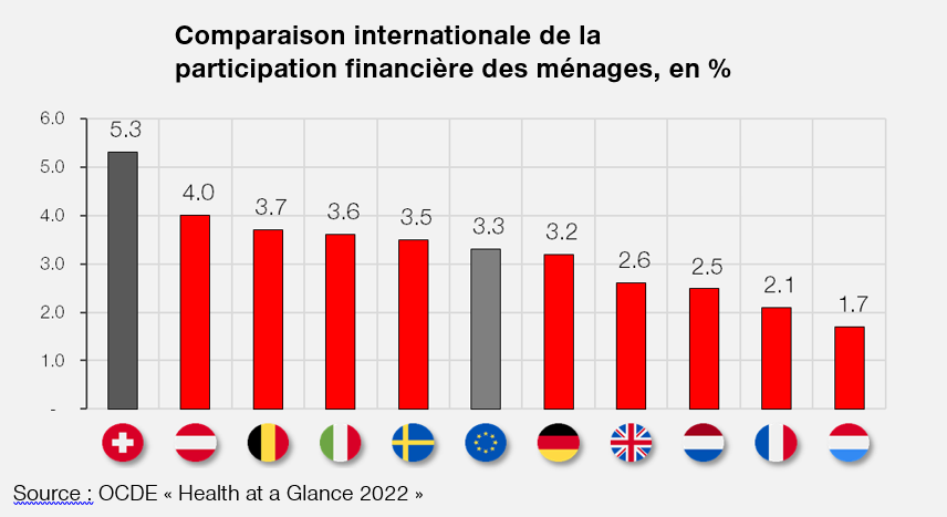 Graphique comparaison internationale de la participation aux coûts