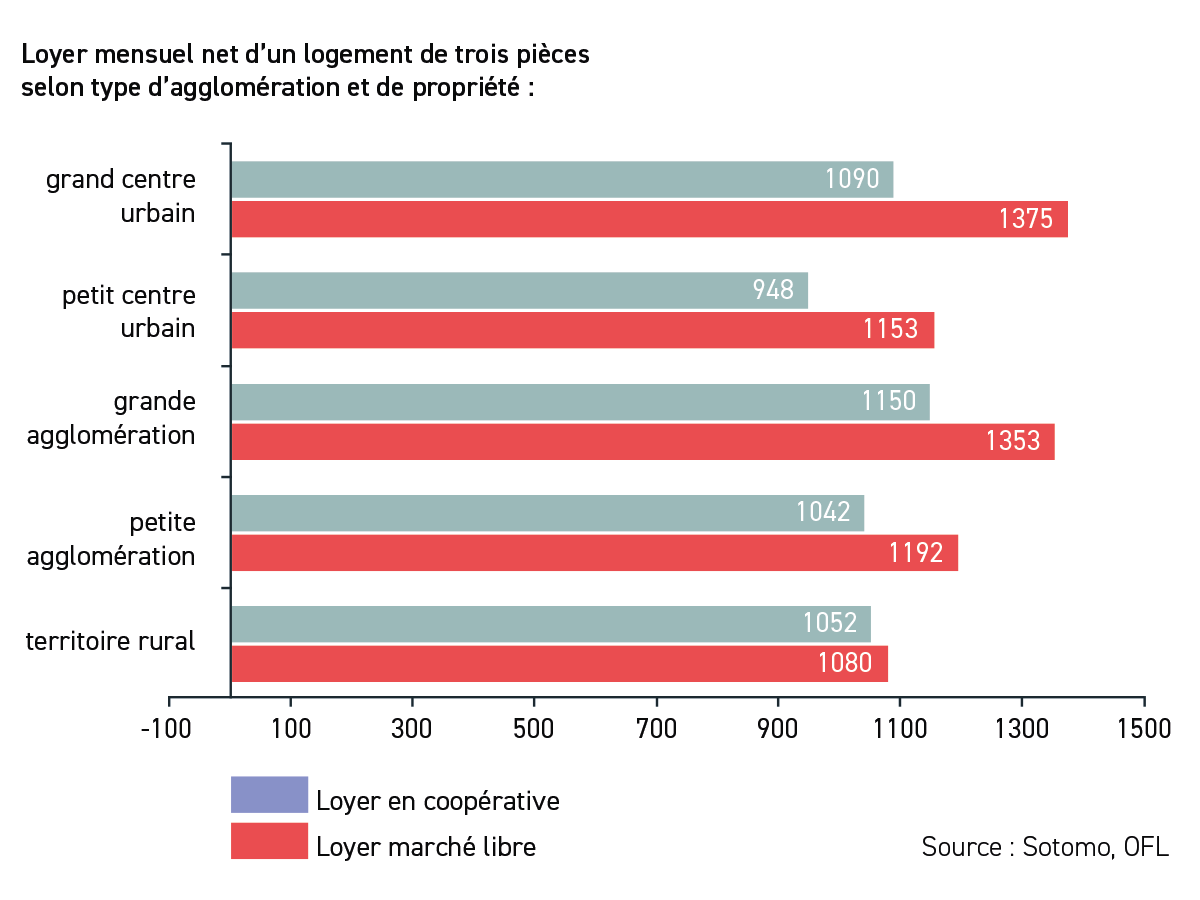 Loyer mensuel net d’un logement de trois pièces selon type d’agglomération et de propriété