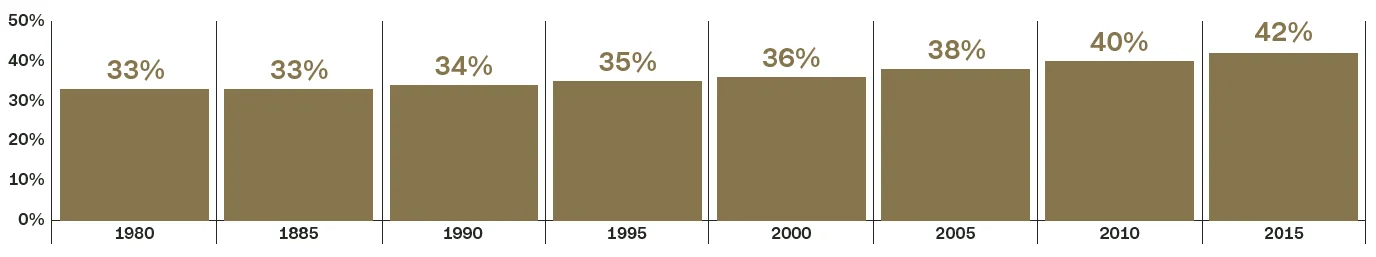 Part de la fortune détenue par les 1 % les plus riches Graphique : Part de la fortune détenue par les 1 % les plus riches, de 33% 1980 à 42% 2015