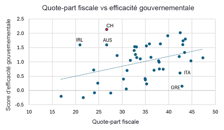 Graphique accompagnant l'article