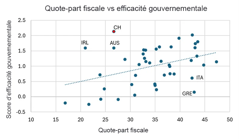 Graphique accompagnant l'article