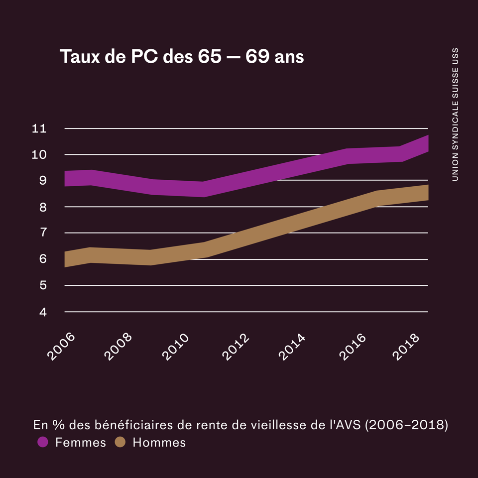 Graphique : Le taux de PC