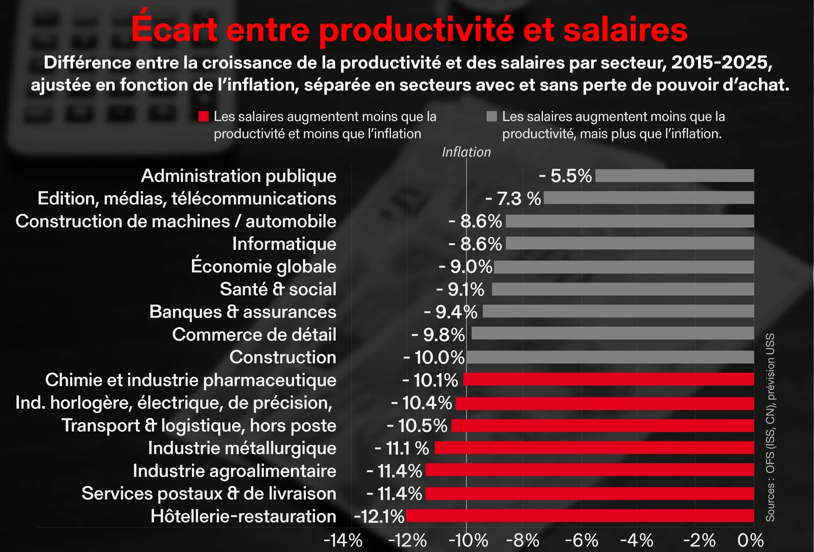 Graphique montrant la différence entre la croissance de la productivité et des salaires par secteur, 2015-2025, ajustée en fonction de l’inflation, séparée en secteurs avec et sans perte de pouvoir d’achat.