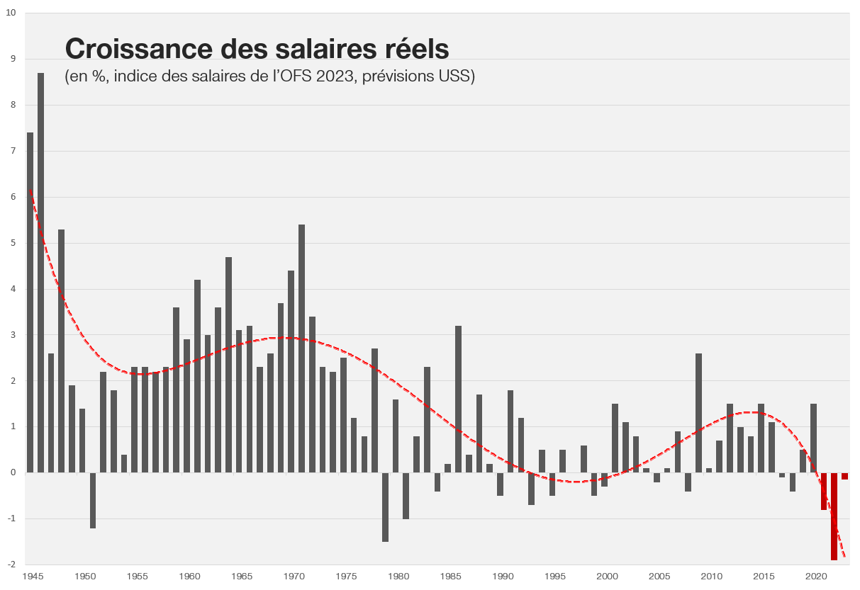 Croissance des salaires réels : les salaires réels baissent pour la troisième année consécutive. C’est du jamais vu depuis 1945.